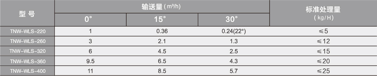 無軸螺旋輸送機參數(shù)