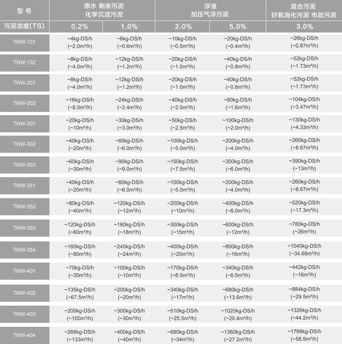 疊螺式污泥脫水機參數(shù)