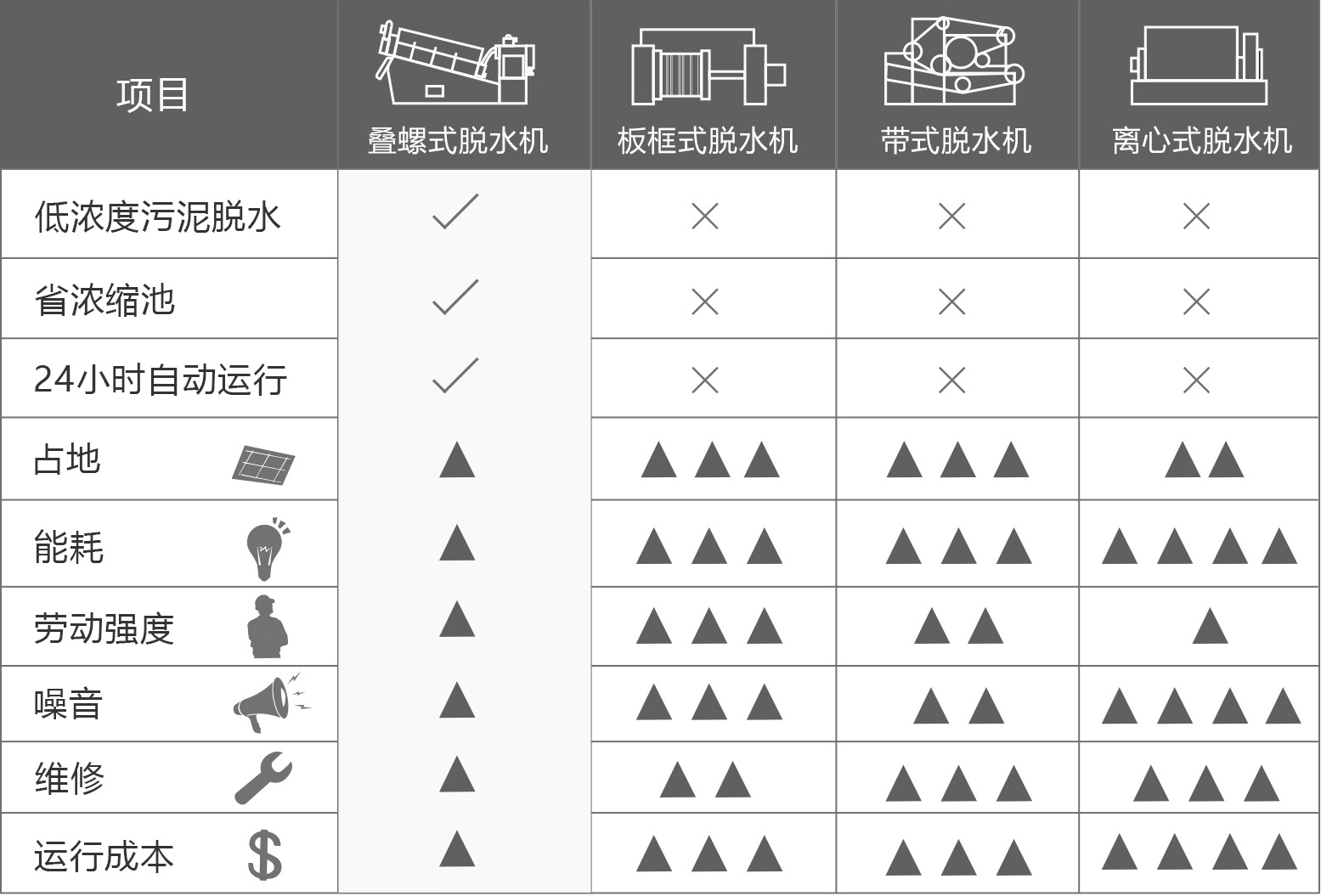 疊螺式污泥脫水機優(yōu)勢對比