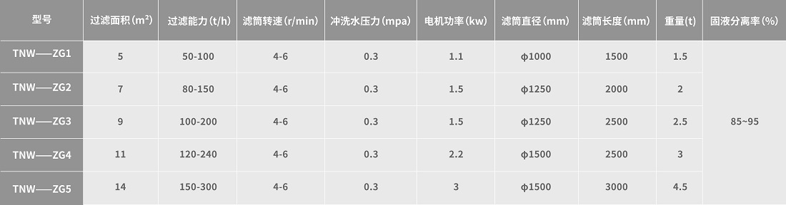 轉鼓濃縮機參數(shù)